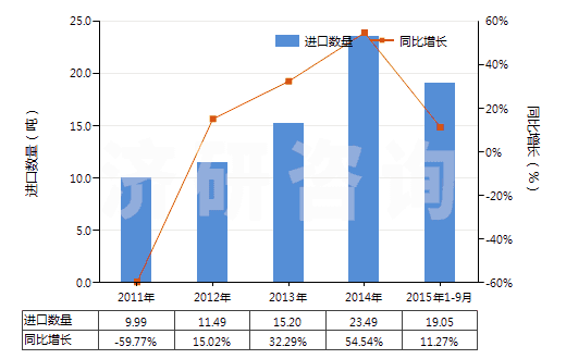 2011-2015年9月中國(guó)醫(yī)療用硫化橡膠衣著用品及附件(硬化橡膠的除外)(HS40159010)進(jìn)口量及增速統(tǒng)計(jì)